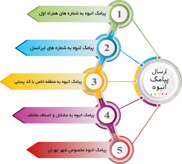 انواع-ارسال-پیامک-انبوه