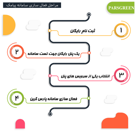 مراحل-خرید-سامانه-پیامک