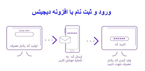 ورود-ثبت-نام-با-دیجیتس