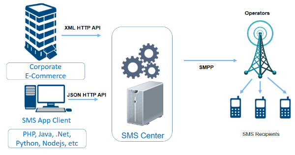 SMS-API-webservice-وب-سرویس-پیامک-وب-سرویس-sms-soap