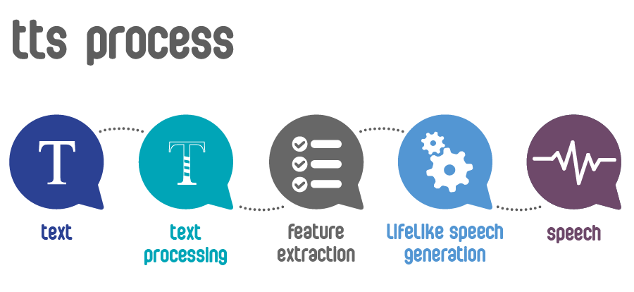 Text-To-Speech-نرم-افزار-تبدیل-متن-به-گفتار-وب-سرویس